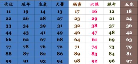 手機號碼吉凶對照表|手機號碼測吉兇/數字號碼吉兇查詢